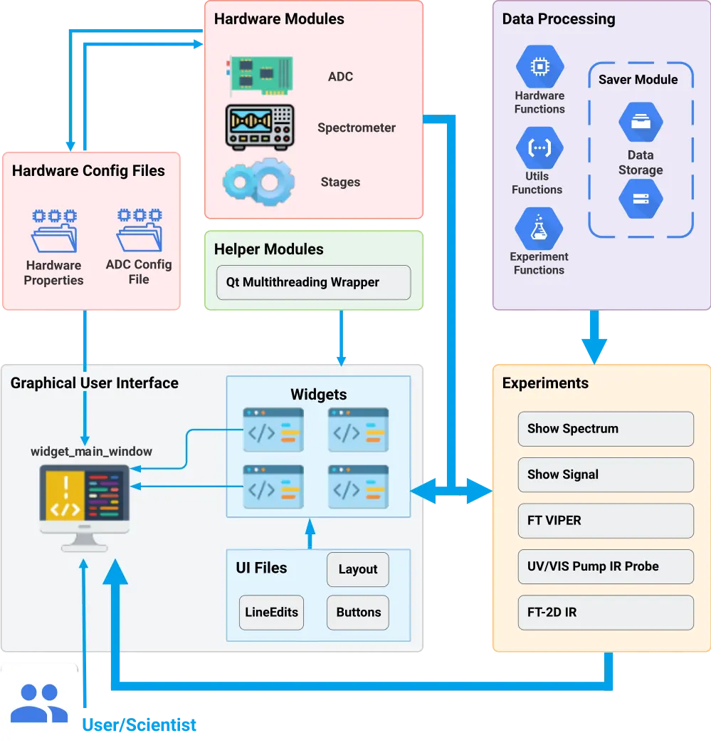 Bild zeigt eine schematische Darstellung der Softwarearchitektur