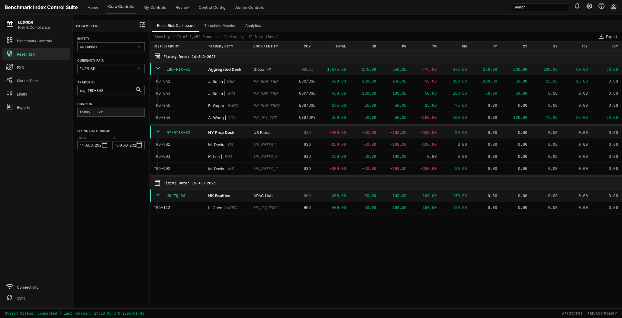 Schnittstelle des Reset Risk Dashboards